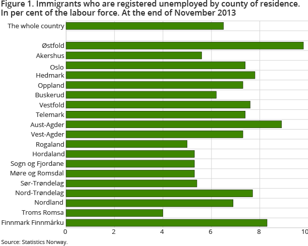 Figure 1. Immigrants who are registered unemployed by county of residence. In per cent of the labour force. At the end of November 2013