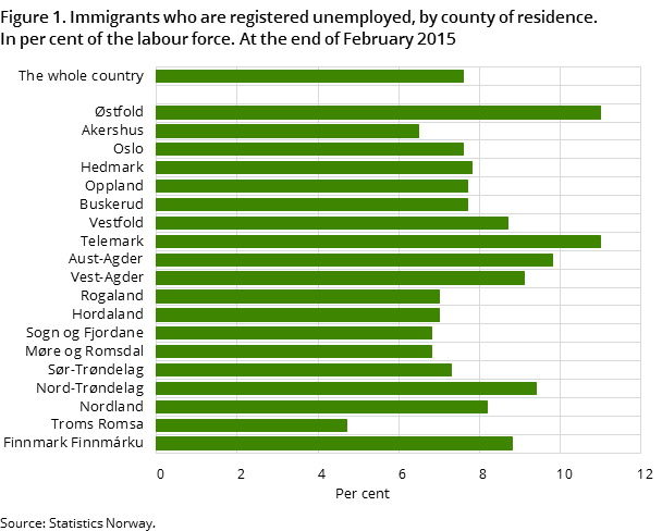 Figure 1. Immigrants who are registered unemployed, by county of residence. In per cent of the labour force. At the end of February 2015 Figure 1. Immigrants who are registered unemployed, by county of residence. In per cent of the labour force. At the end of February 2015