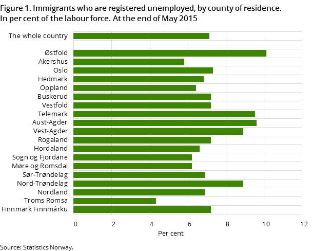 "Figure 1. Immigrants who are registered unemployed, by county of residence. In per cent of the labour force. At the end of May 2015