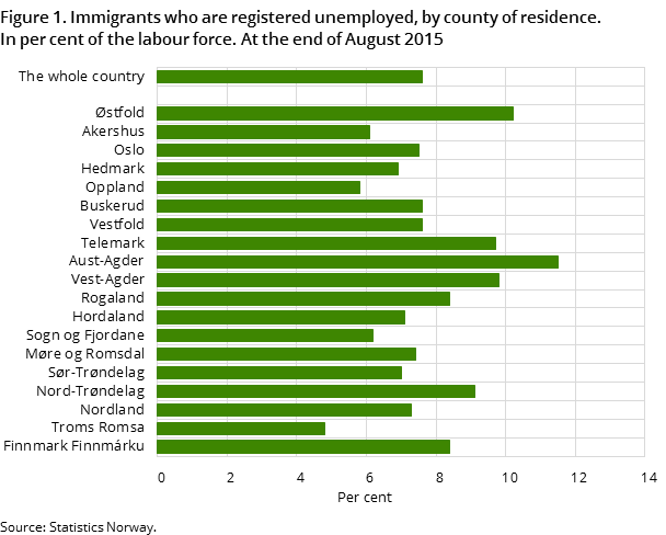 "Figure 1. Immigrants who are registered unemployed, by county of residence. In per cent of the labour force. At the end of August 2015 "Figure 1. Immigrants who are registered unemployed, by county of residence. In per cent of the labour force. At the end of August 2015