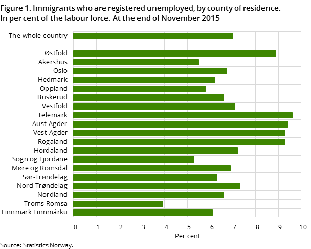 Figure 1. Immigrants who are registered unemployed, by county of residence. In per cent of the labour force. At the end of November 2015