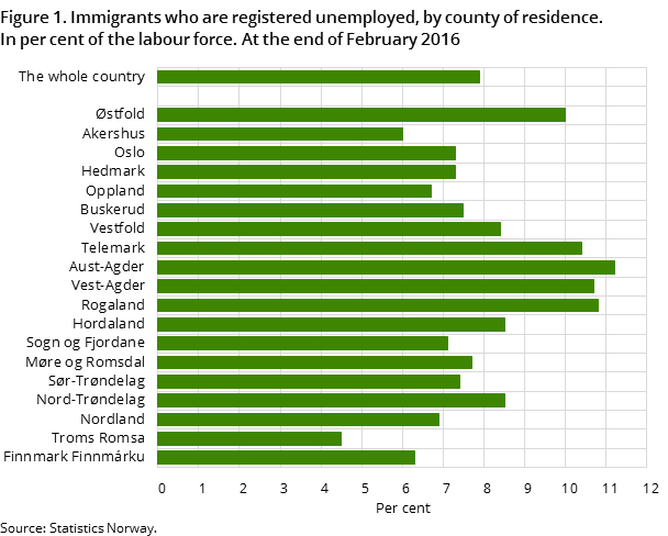 Figure 1. Immigrants who are registered unemployed, by county of residence. 