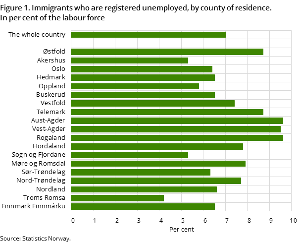 "Figure 1. Immigrants who are registered unemployed, by county of residence. In per cent of the labour force "Figure 1. Immigrants who are registered unemployed, by county of residence. In per cent of the labour force