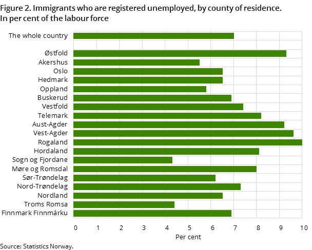 "Figure 2. Immigrants who are registered unemployed, by county of residence. In per cent of the labour force