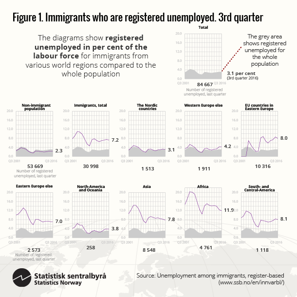 Figure 1. Immigrants who are registered unemployed. 3rd quarter. Click on image for larger version. Figure 1. Immigrants who are registered unemployed. 3rd quarter. Click on image for larger version.
