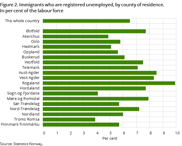 "Figure 2. Immigrants who are registered unemployed, by county of residence. In per cent of the labour force