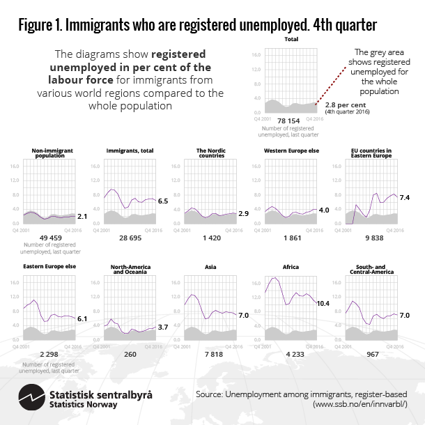 Figure 1. Immigrants who are registered unemployed. 4th quarter. Click for larger version. Figure 1. Immigrants who are registered unemployed. 4th quarter. Click for larger version.
