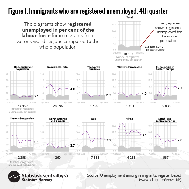 Figure 1. Immigrants who are registered unemployed. 4th quarter. Click for larger version.