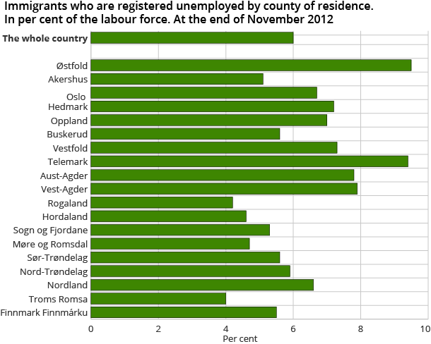 Immigrants who are registered unemployed by county of residence. In per cent of the labour force. At the end of November 2012