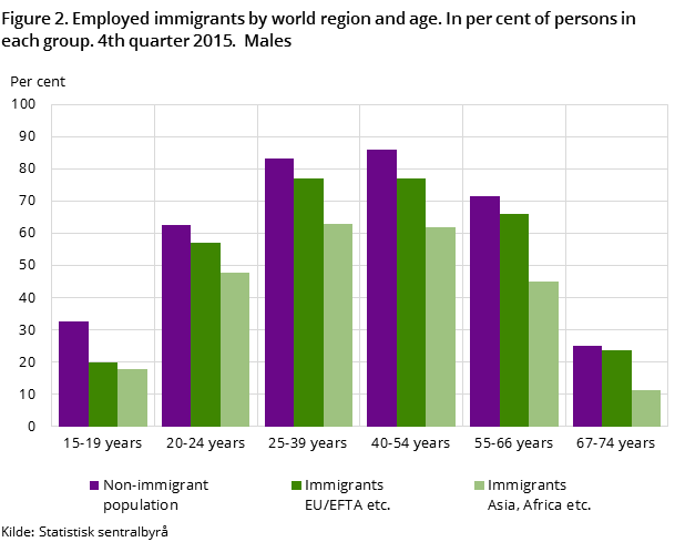 Figure 2. Employed immigrants by world region and age. In per cent of persons in each group. 4th quarter 2015. Males