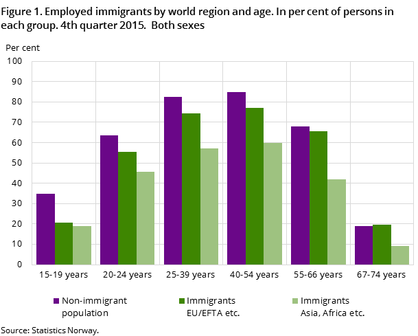 Figure 1. Employed immigrants by world region and age. In per cent of persons in each group. 4th quarter 2015. Both sexes