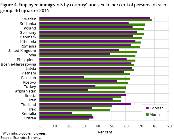 Figure 4. Employed immigrants by country1) and sex. In per cent of persons in each group. 4th quarter 2015