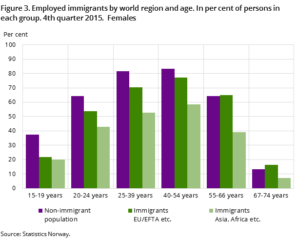 Figure 3. Employed immigrants by world region and age. In per cent of persons in each group. 4th quarter 2015. Females Figure 3. Employed immigrants by world region and age. In per cent of persons in each group. 4th quarter 2015. Females