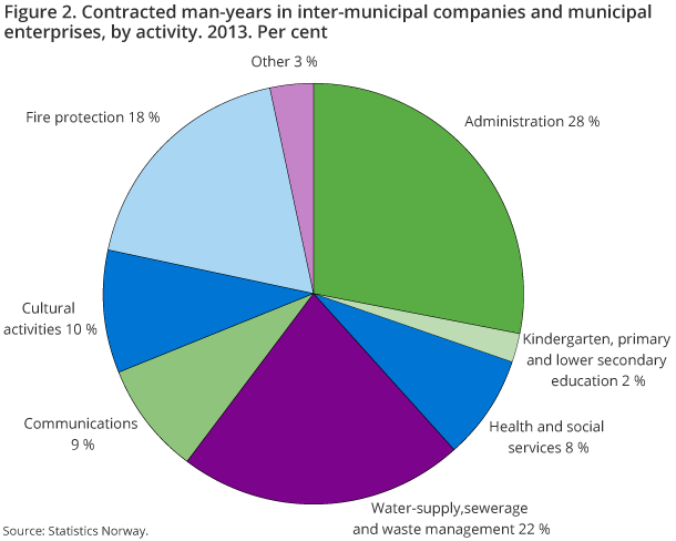 Figure 2. Contracted man-years in inter-municipal companies and municipal enterprises, by activity. 2013. Per cent