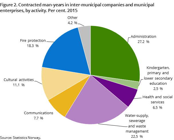 Figur 2. Avtalte årsverk i interkommunale selskap og kommunale føretak, etter område.Prosent. 2015 Figur 2. Avtalte årsverk i interkommunale selskap og kommunale føretak, etter område.Prosent. 2015