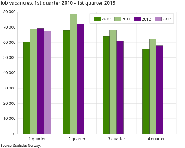 Job vacancies. 1st quarter 2010 - 1st quarter 2013