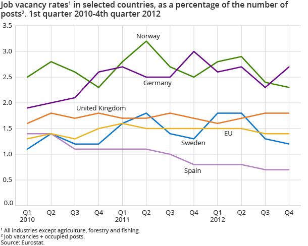 Job vacancy rates in selected countries, as a percentage of the number of posts. 1st quarter 2010-4th quarter 2012 