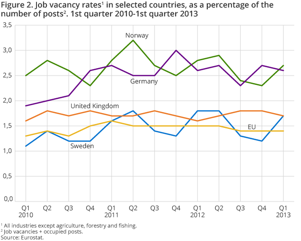 Figure 2. Job vacancy rates in selected countries, as a percentage of the number of posts. 1st quarter 2010-1st quarter 2013