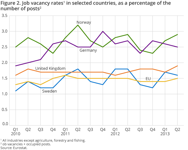 Figure 2. Job vacancy rates in selected countries, as a percentage of the number of posts
