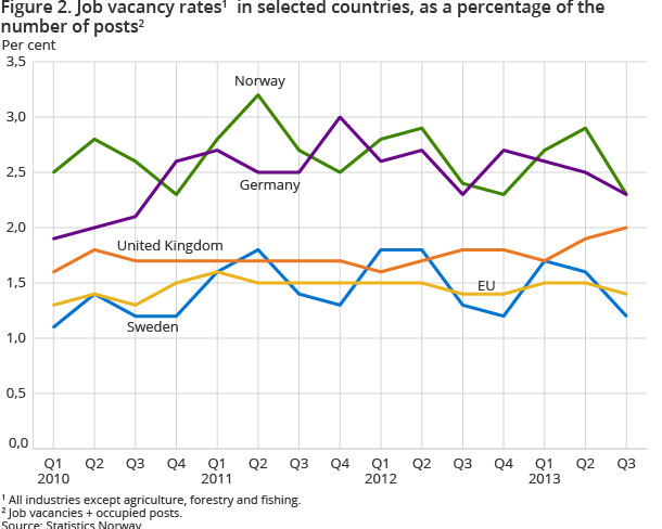 Figure 2. Job vacancy rates1  in selected countries, as a percentage of the number of posts2