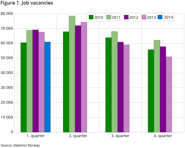 Figure 1. Job vacancies