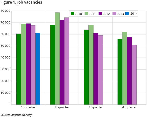 Figure 1. Job vacancies Figure 1. Job vacancies