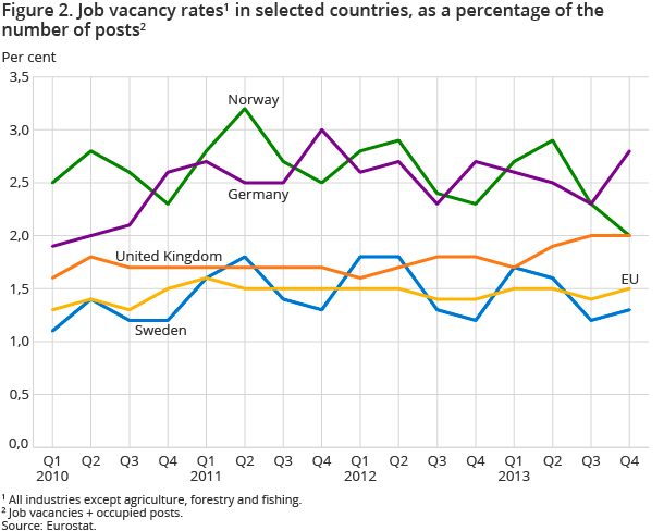 Figure 2. Job vacancy rates1  in selected countries, as a percentage of the number of posts2
