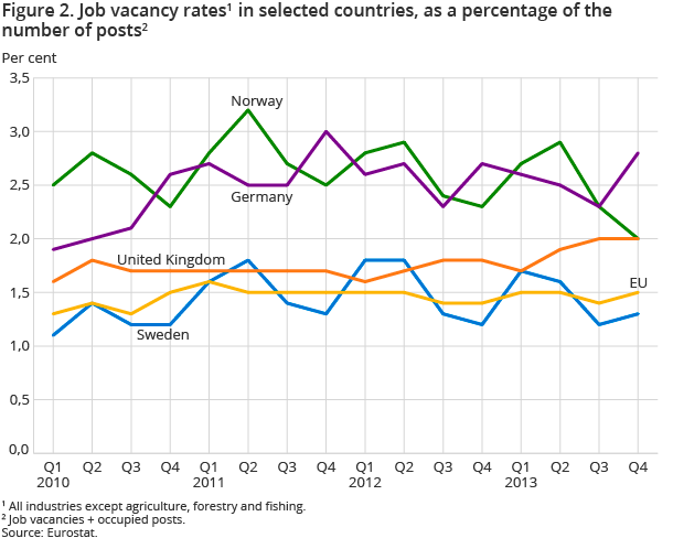 Figure 2. Job vacancy rates1 in selected countries, as a percentage of the number of posts2 Figure 2. Job vacancy rates1 in selected countries, as a percentage of the number of posts2