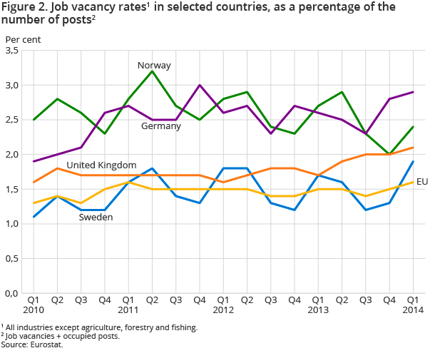 Figure 2. Job vacancy rates1  in selected countries, as a percentage of the number of posts2