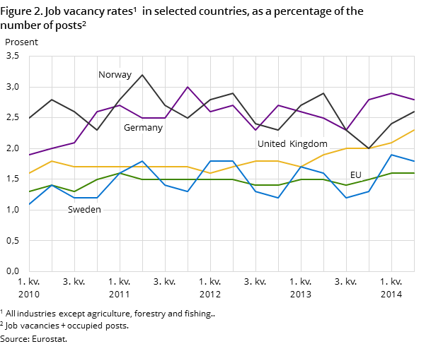 Figure 2. Job vacancy rates  in selected countries, as a percentage of the number of posts