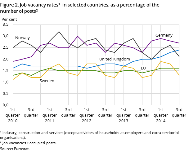 "Figure 2. Job vacancy rates1 in selected countries, as a percentage of the number of posts2