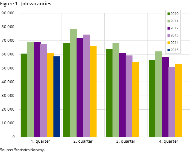 Figure 1.  Job vacancies