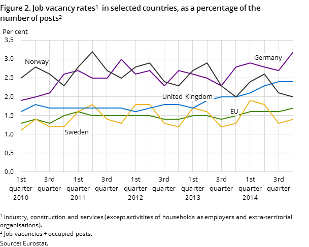 "Figure 2. Job vacancy rates1  in selected countries, as a percentage of the number of posts2