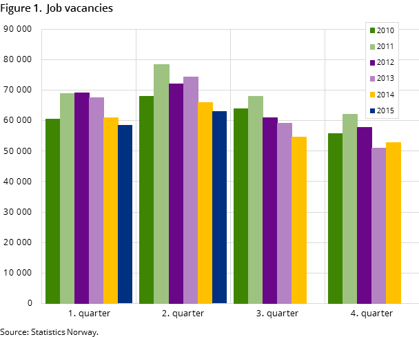 Figure 1.  Job vacancies