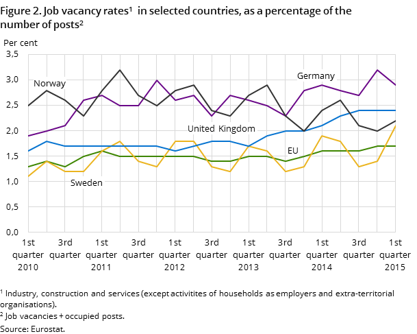 "Figure 2. Job vacancy rates  in selected countries, as a percentage of the number of posts