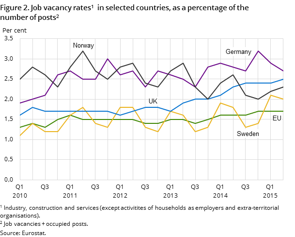 Figure 2. Job vacancy rates in selected countries, as a percentage of the number of posts