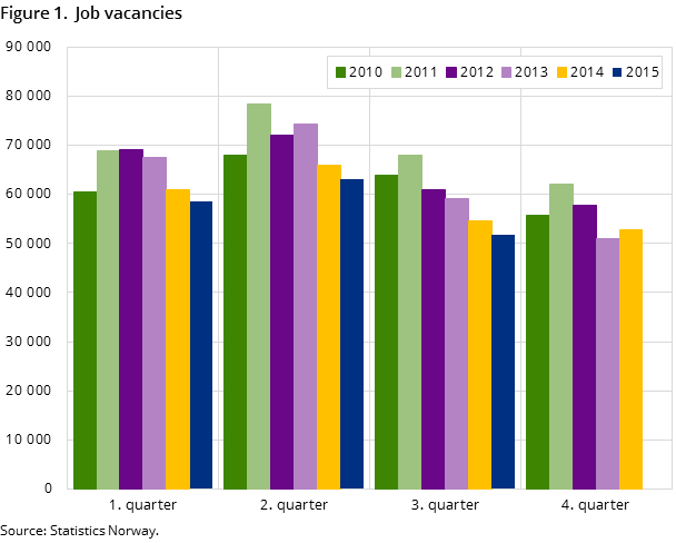 Figure 1. Job vacancies