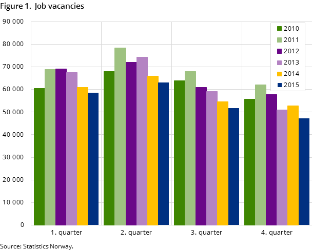 Figure 1.  Job vacancies