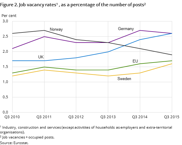 "Figure 2. Job vacancy rates , as a percentage of the  number of posts