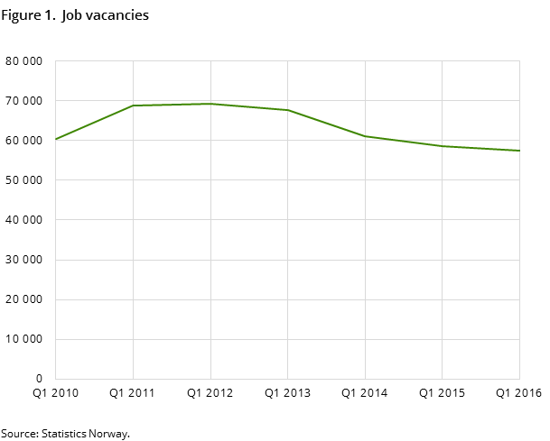 Figure 1.  Job vacancies