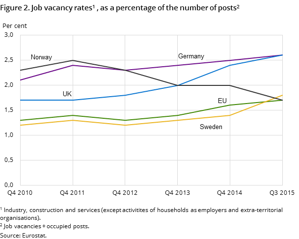 "Figure 2. Job vacancy rates¹, as a percentage of the  number of posts²