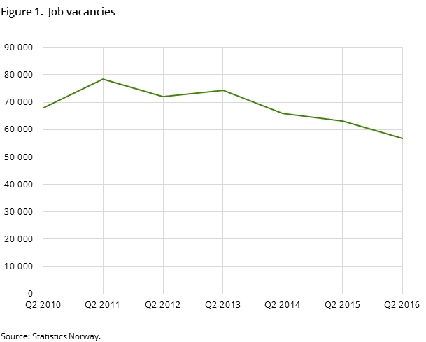 Figure 1.  Job vacancies