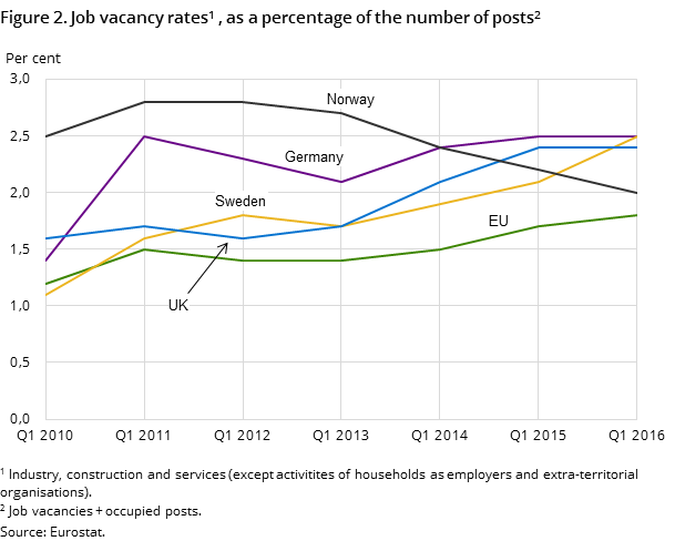 "Figure 2. Job vacancy rates1 , as a percentage of thenumber of posts