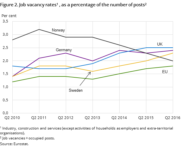 Figure 2. Job vacancy rates, as a percentage of the number of posts