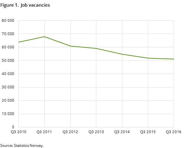 Figure 1.  Job vacancies