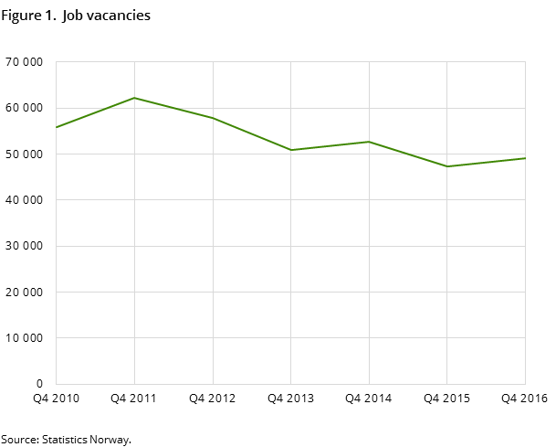Figure 1.  Job vacancies Figure 1.  Job vacancies