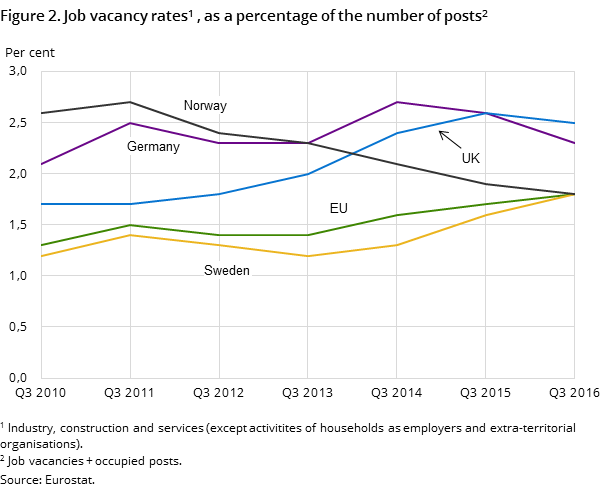 "Figure 2. Job vacancy rates, as a percentage of the number of posts