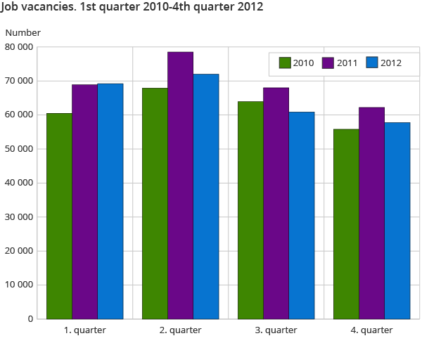 Job vacancies. 1st quarter 2010-4th quarter 2012