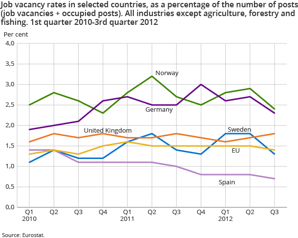Job vacancy rates in selected countries, as a percentage of the number of posts (job vacancies + occupied posts). All industries except agriculture, forestry and fishing. 1st quarter 2010-3rd quarter 2012 