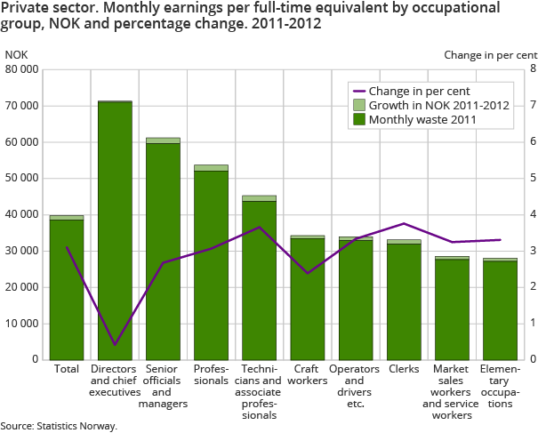 Private sector. Monthly earnings per full-time equivalent by occupational group, NOK and percentage change. 2011-2012 Private sector. Monthly earnings per full-time equivalent by occupational group, NOK and percentage change. 2011-2012